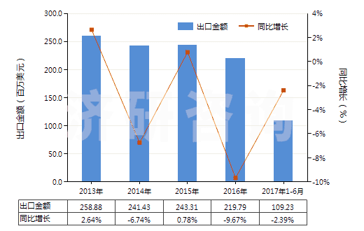 2013-2017年6月中國塑料制門,窗及其框架,門檻(HS39252000)出口總額及增速統(tǒng)計(jì) 2013-2017年6月中國塑料制門,窗及其框架,門檻(HS39252000)出口總額及增速統(tǒng)計(jì)